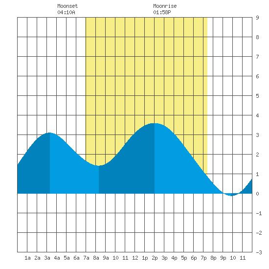 Paradise Point tide chart for Friday, March 27, 2026