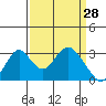 Paradise Point tide chart for Saturday, March 28, 2026