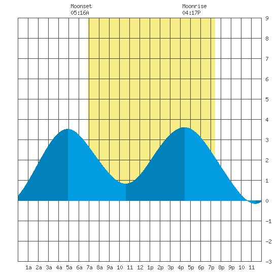 Paradise Point tide chart for Sunday, March 29, 2026