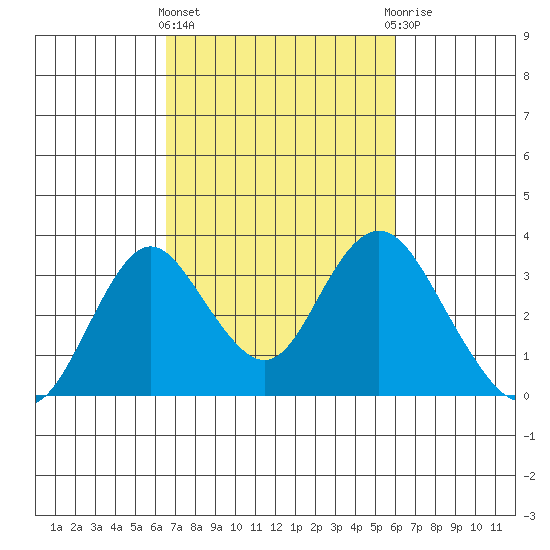 Paradise Point tide chart for Monday, March 2, 2026