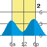 Paradise Point tide chart for Monday, March 2, 2026