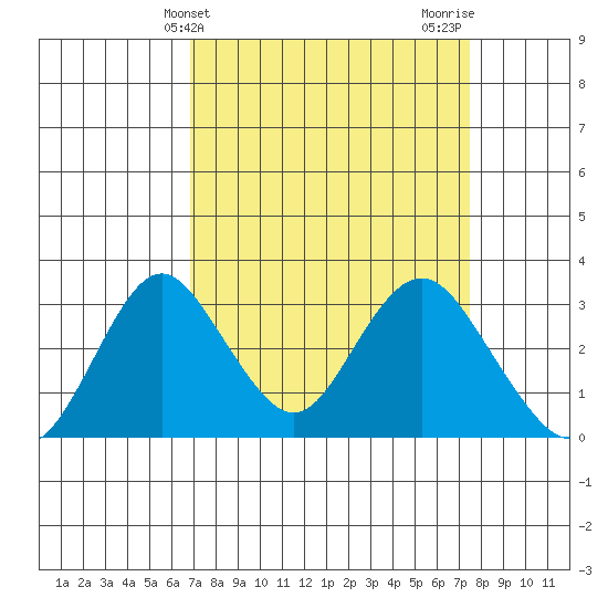 Paradise Point tide chart for Monday, March 30, 2026