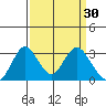 Paradise Point tide chart for Monday, March 30, 2026