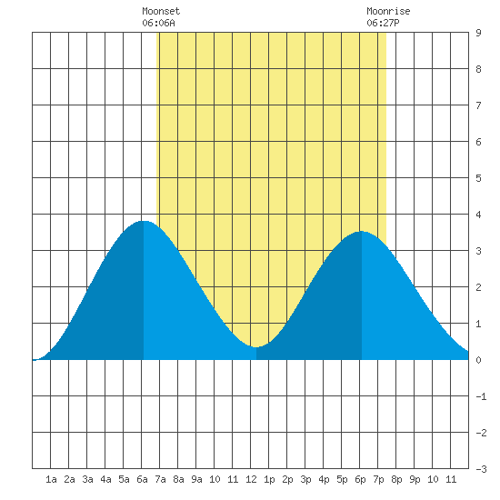 Paradise Point tide chart for Tuesday, March 31, 2026