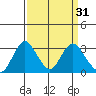 Paradise Point tide chart for Tuesday, March 31, 2026