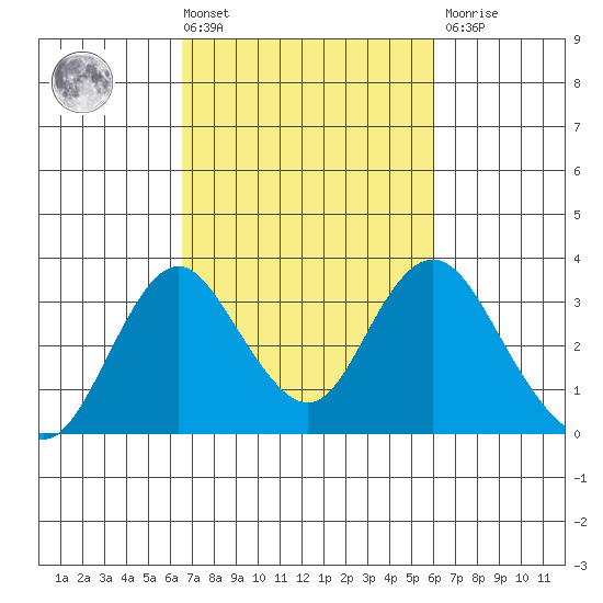Paradise Point tide chart for Tuesday, March 3, 2026