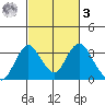 Paradise Point tide chart for Tuesday, March 3, 2026