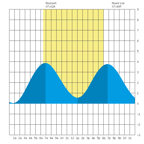 Paradise Point tide chart for Wednesday, March 4, 2026