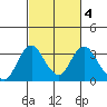 Paradise Point tide chart for Wednesday, March 4, 2026