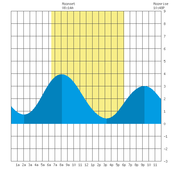Paradise Point tide chart for Saturday, March 7, 2026