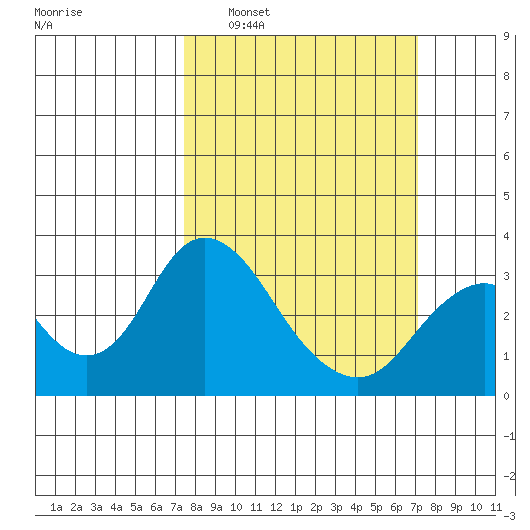 Paradise Point tide chart for Sunday, March 8, 2026