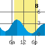 Paradise Point tide chart for Sunday, March 8, 2026