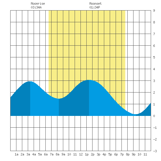 Paradise Point tide chart for Saturday, April 11, 2026