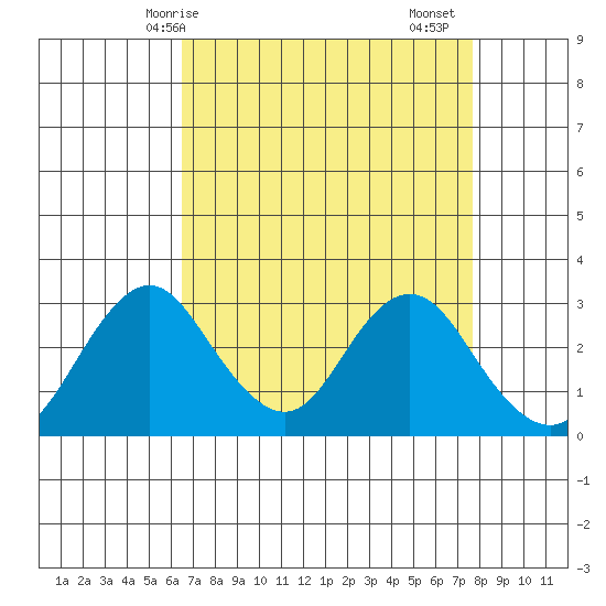Paradise Point tide chart for Tuesday, April 14, 2026