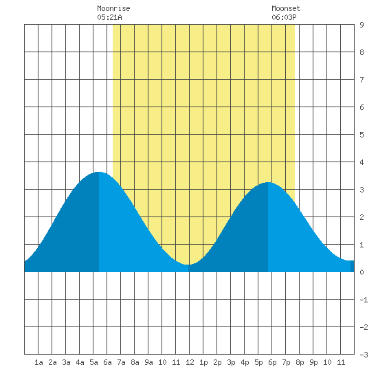 Paradise Point tide chart for Wednesday, April 15, 2026