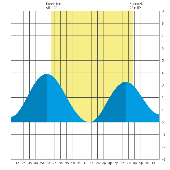 Paradise Point tide chart for Thursday, April 16, 2026