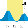 Paradise Point tide chart for Saturday, April 18, 2026