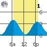 Paradise Point tide chart for Wednesday, April 1, 2026