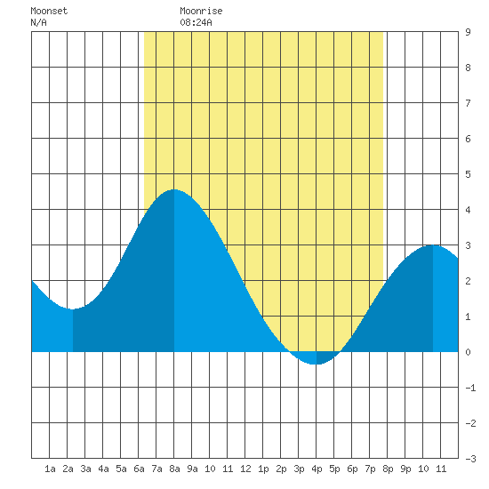 Paradise Point tide chart for Monday, April 20, 2026