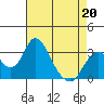 Paradise Point tide chart for Monday, April 20, 2026