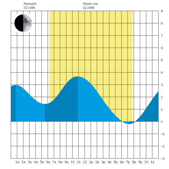 Paradise Point tide chart for Thursday, April 23, 2026