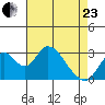 Paradise Point tide chart for Thursday, April 23, 2026