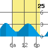 Paradise Point tide chart for Saturday, April 25, 2026