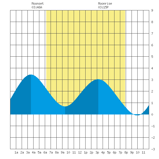 Paradise Point tide chart for Sunday, April 26, 2026