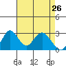 Paradise Point tide chart for Sunday, April 26, 2026