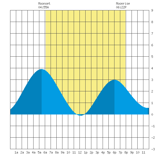 Paradise Point tide chart for Wednesday, April 29, 2026