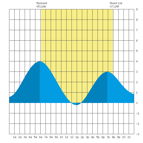 Paradise Point tide chart for Thursday, April 30, 2026