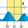 Paradise Point tide chart for Friday, April 3, 2026