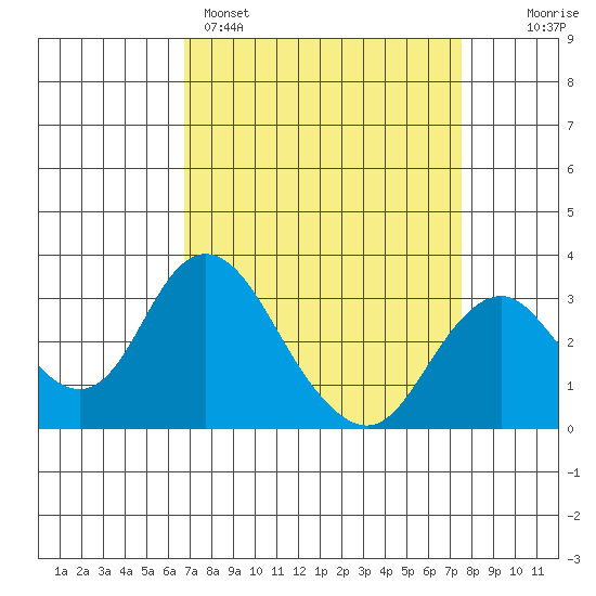 Paradise Point tide chart for Saturday, April 4, 2026