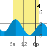 Paradise Point tide chart for Saturday, April 4, 2026