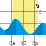 Paradise Point tide chart for Sunday, April 5, 2026