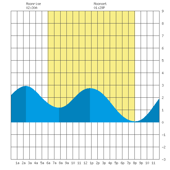 Paradise Point tide chart for Sunday, May 10, 2026
