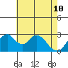 Paradise Point tide chart for Sunday, May 10, 2026