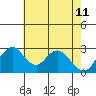 Paradise Point tide chart for Monday, May 11, 2026