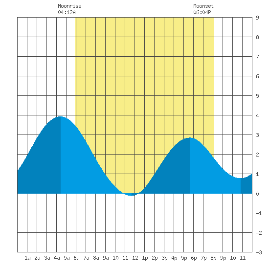 Paradise Point tide chart for Thursday, May 14, 2026
