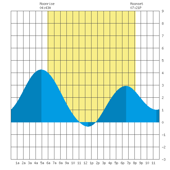 Paradise Point tide chart for Friday, May 15, 2026