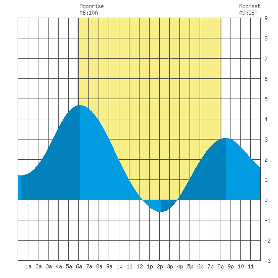 Paradise Point tide chart for Sunday, May 17, 2026