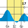 Paradise Point tide chart for Sunday, May 17, 2026