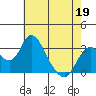 Paradise Point tide chart for Tuesday, May 19, 2026