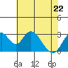 Paradise Point tide chart for Friday, May 22, 2026