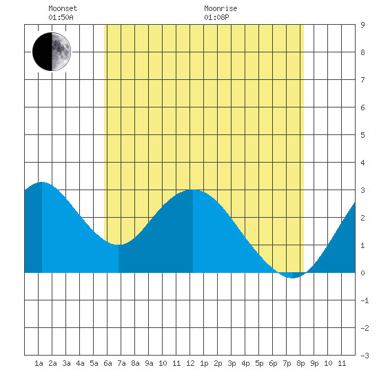 Paradise Point tide chart for Saturday, May 23, 2026