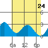 Paradise Point tide chart for Sunday, May 24, 2026