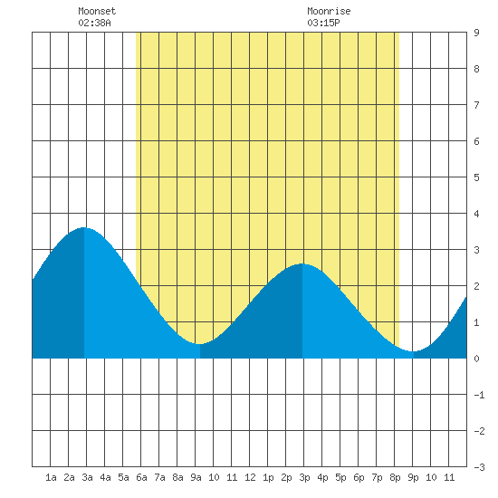 Paradise Point tide chart for Monday, May 25, 2026