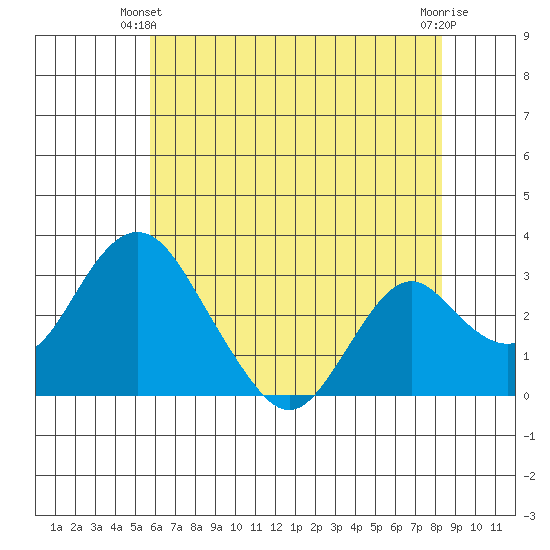 Paradise Point tide chart for Friday, May 29, 2026