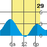Paradise Point tide chart for Friday, May 29, 2026