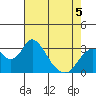 Paradise Point tide chart for Tuesday, May 5, 2026